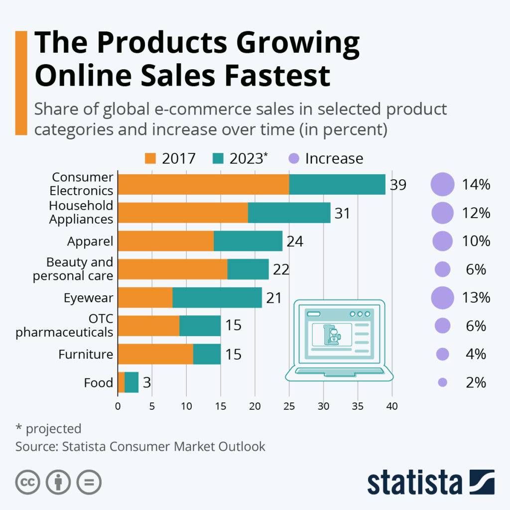 Online digital products share in eCommerce by Statista