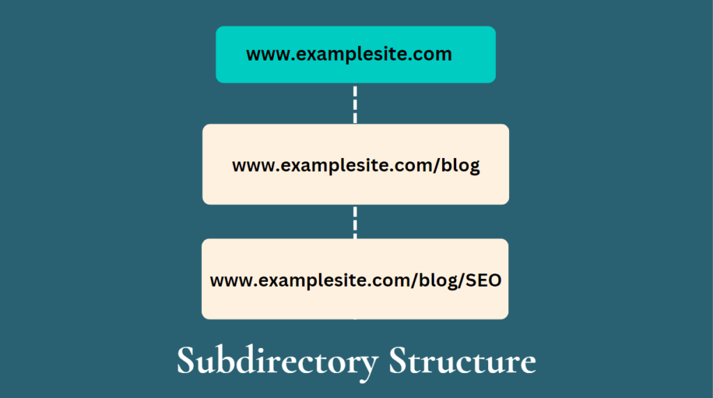 Subdirectory Structure of URLs