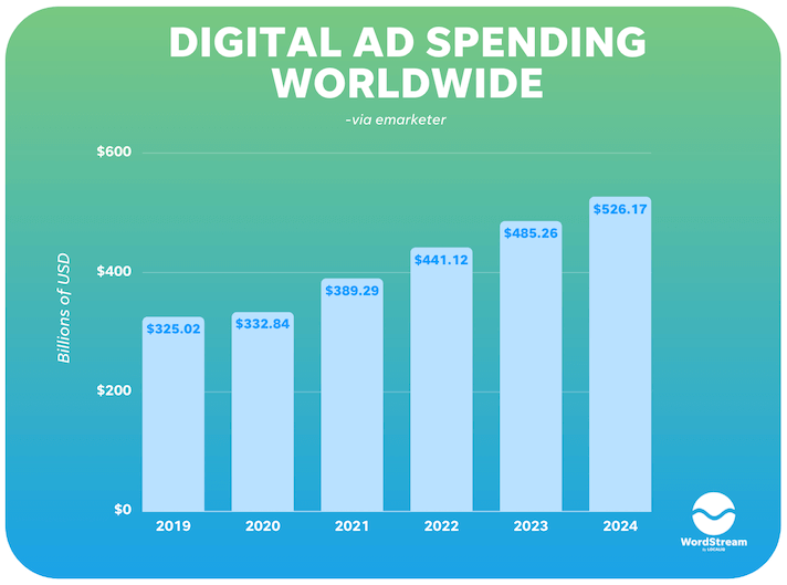 Digital Ad spending worldwide