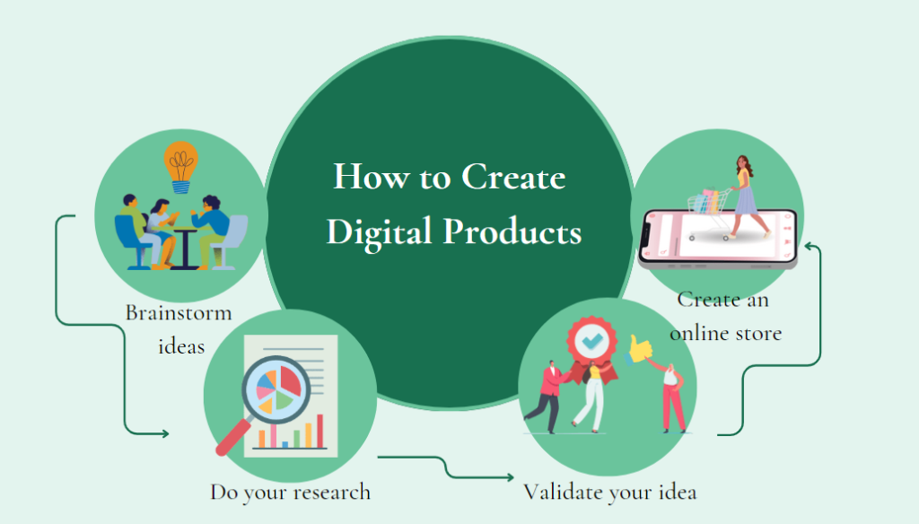 Creating a digital product business, How to create a digital product
