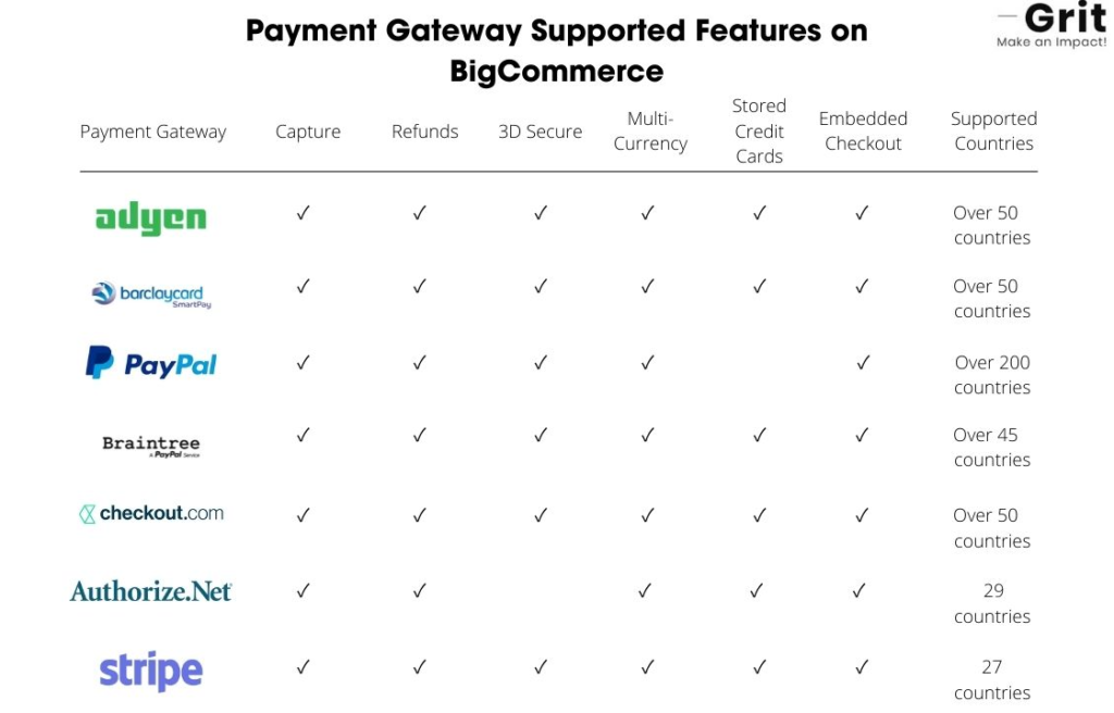 payment gateways of BigCommerce, stats by Grit