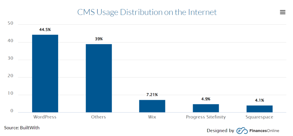 CMS usage distribution