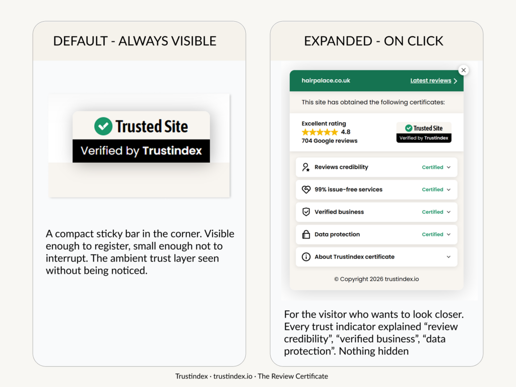 Trustindex Review Certificate widget displaying the business rating and verified customer review summary.