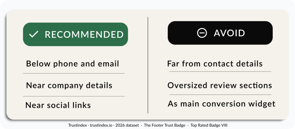 Footer trust badge placement guide showing recommended and avoided positions