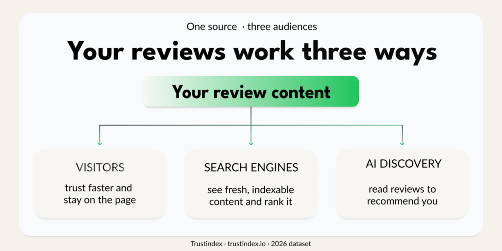 Homepage review slider content supporting visitors, search engines and AI discovery through fresh review content.