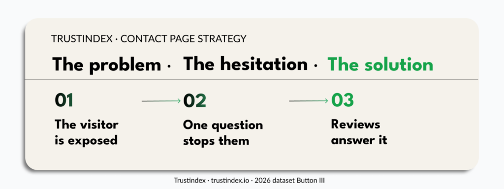 Contact page strategy showing how reviews reduce hesitation and support contact form enquiries