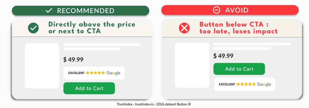 Recommended Button III placement above the price or next to the CTA, with placement below the CTA marked as avoid