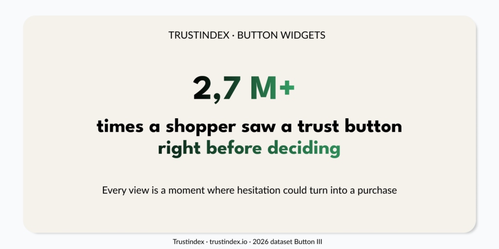 Trustindex Button III graphic showing 2.7M+ trust button views before shoppers decide